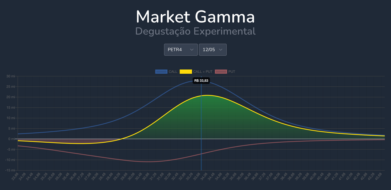 Market Gamma
